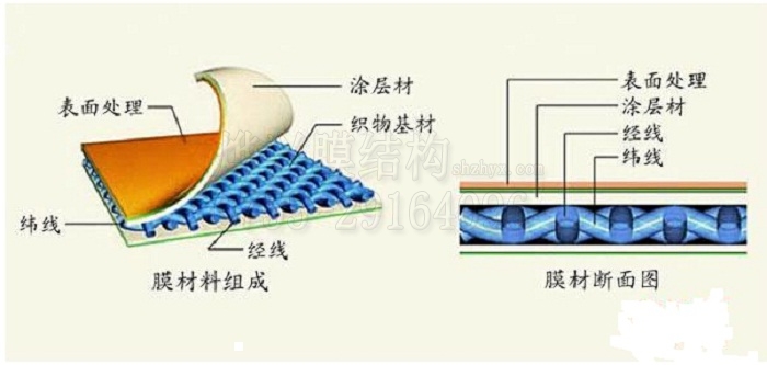 膜結(jié)構(gòu)材料有哪些物理性能？